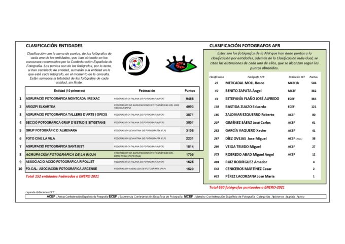 Clasificación de Fotógrafos y entidades en la CEF