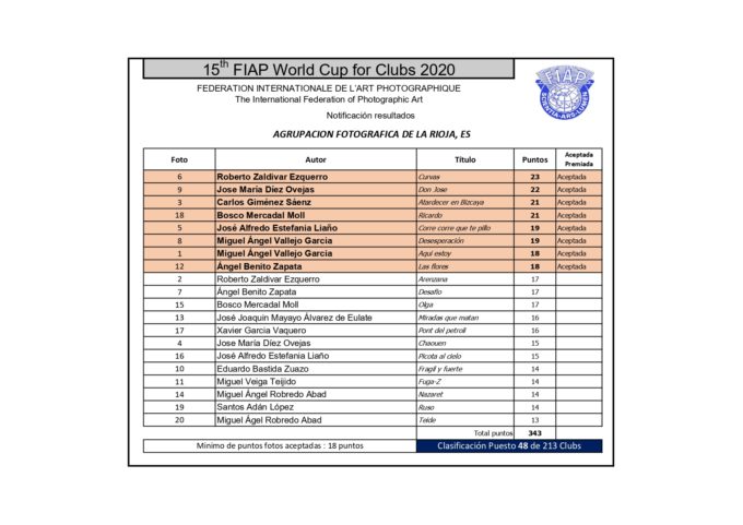 Resultados de la AFR en la Copa del Mundo de Clubs FIAP-2020