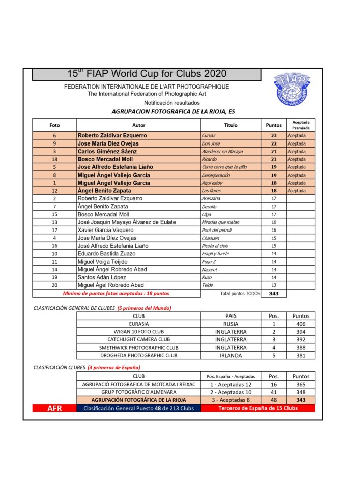 Novedades Resultados de la AFR en la Copa del Mundo de Clubs FIAP-2020